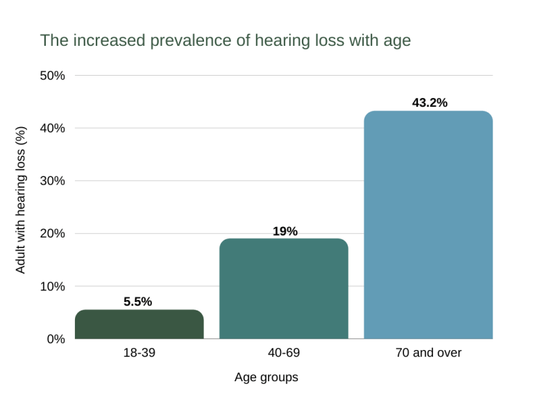 Hearing Loss With Age: Causes And Solutions